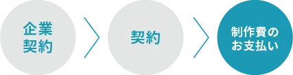 企業契約、契約、制作費のお支払い
