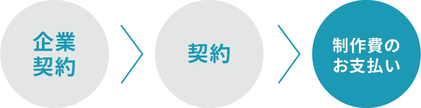 企業契約、契約、制作費のお支払い