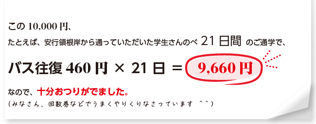 この１００００円、たとえば、安行領根岸から通っていただいた学生さん、のべ２１日間のご通学で、バス往復４６０円×２１日＝９６６０円なので、十分おつりがでました。（みなさん、回数券などでうまくやりくりなさっています）