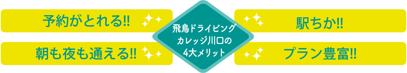 「飛鳥ドライビングカレッジ川口の4大メリット」予約がとれる!!駅ちか!!朝も夜も通える!!プラン豊富!!